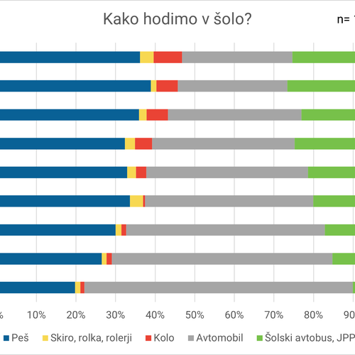 4.Prikaz nacina hoje v solo po razredih pomlad 2024