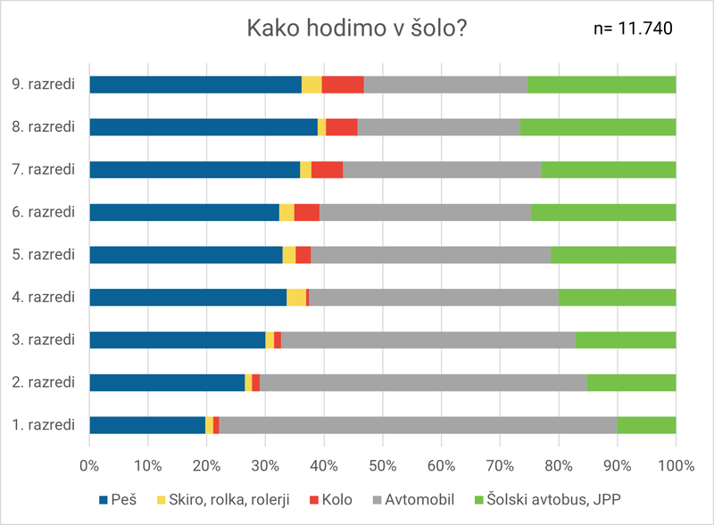 4.Prikaz nacina hoje v solo po razredih pomlad 2024