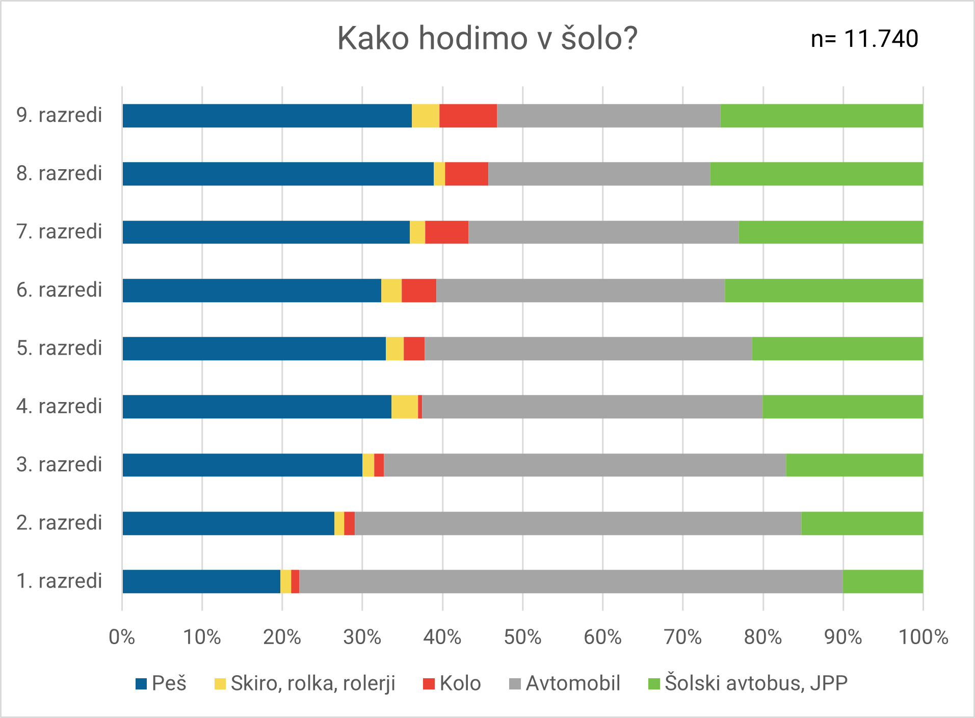 4.Prikaz nacina hoje v solo po razredih pomlad 2024