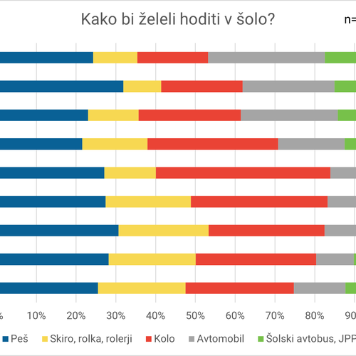 5.Prikaz zelenega nacina hoje v solo po razredih pomlad 2024