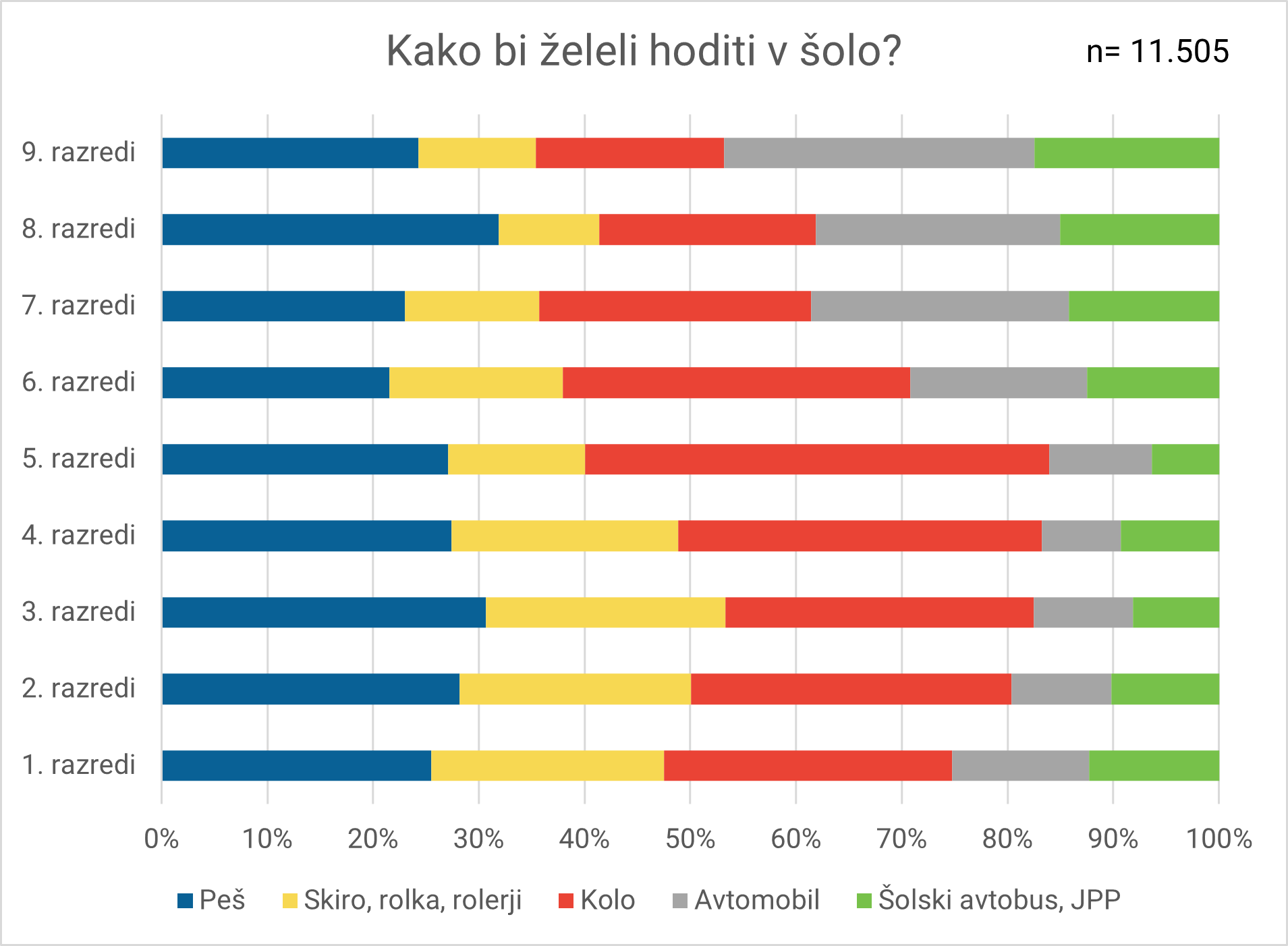 5.Prikaz zelenega nacina hoje v solo po razredih pomlad 2024