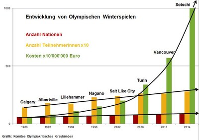 KostendiagrammDiagramm_c_KomiteeOlympiakritischesGraubnden.jpg