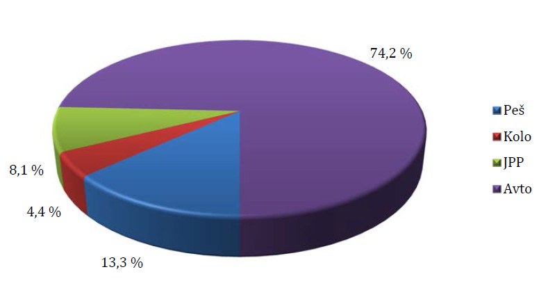 Na kakšen način se premikamo v Ljubljanski urbani regiji?