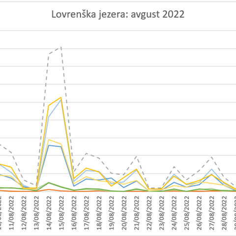 Lovrenška jezera avgust 2022, enlarged picture.