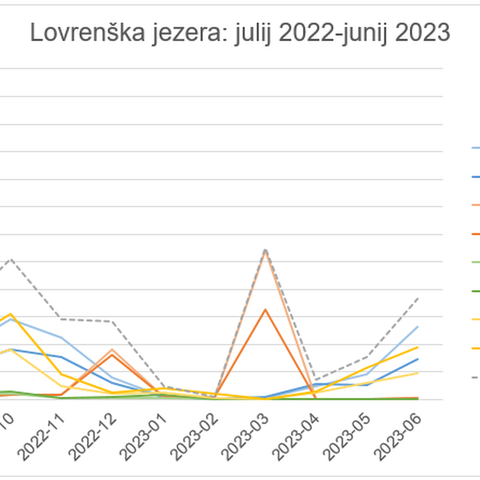 Lovrenška jezera julij 2022 junij 2023, enlarged picture.