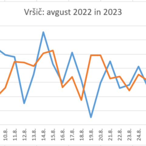 Vršič avgust 2022 in 2023, enlarged picture.